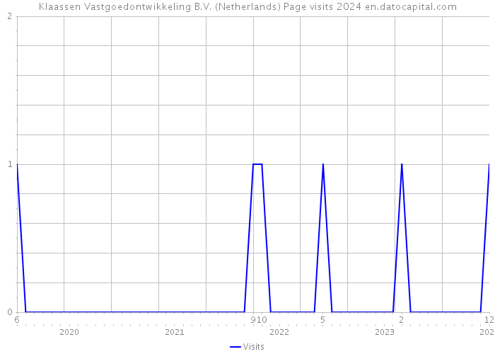Klaassen Vastgoedontwikkeling B.V. (Netherlands) Page visits 2024 