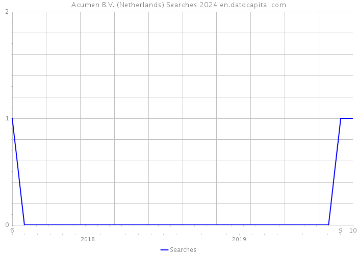 Acumen B.V. (Netherlands) Searches 2024 