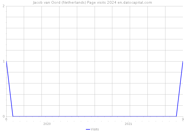 Jacob van Oord (Netherlands) Page visits 2024 