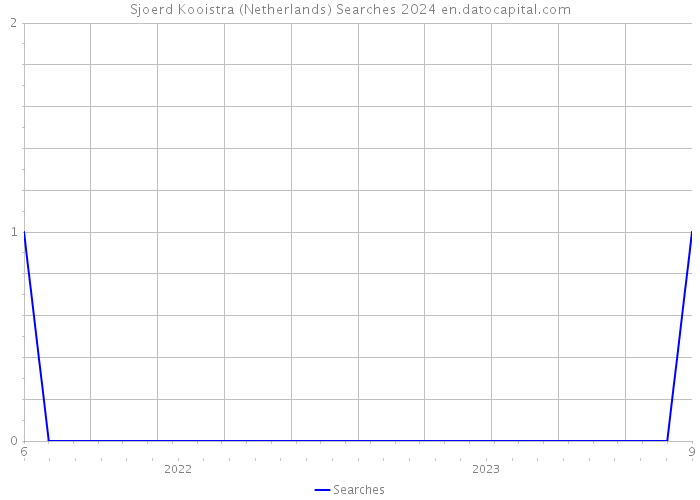 Sjoerd Kooistra (Netherlands) Searches 2024 