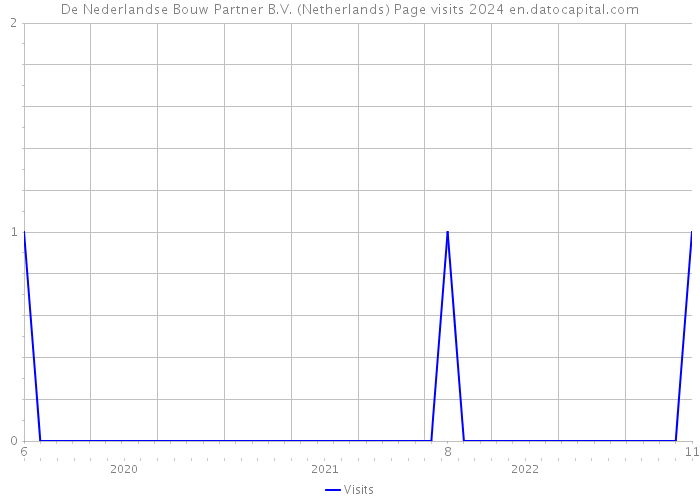 De Nederlandse Bouw Partner B.V. (Netherlands) Page visits 2024 