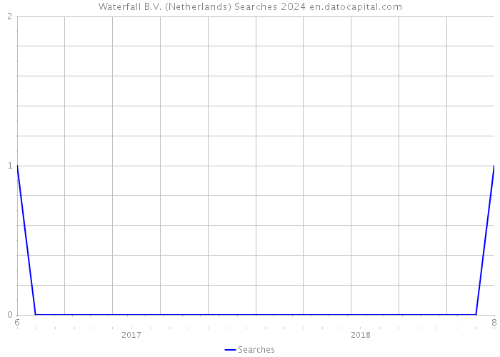 Waterfall B.V. (Netherlands) Searches 2024 