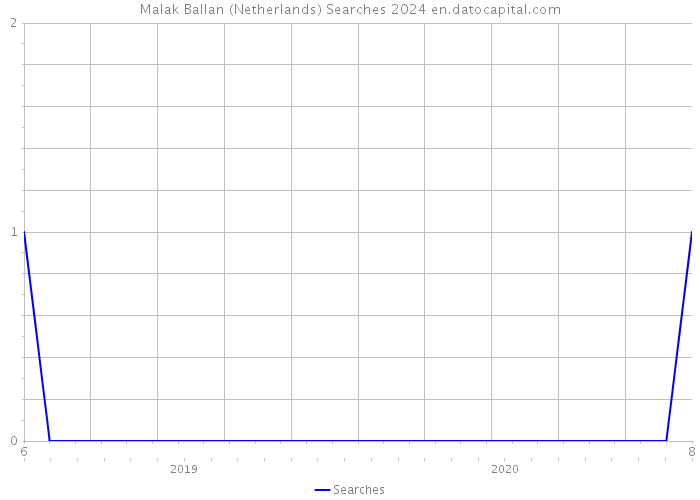 Malak Ballan (Netherlands) Searches 2024 