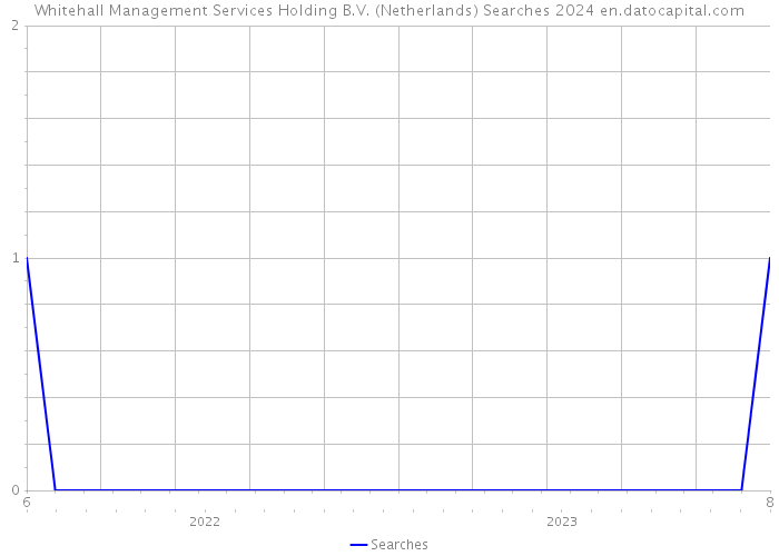 Whitehall Management Services Holding B.V. (Netherlands) Searches 2024 