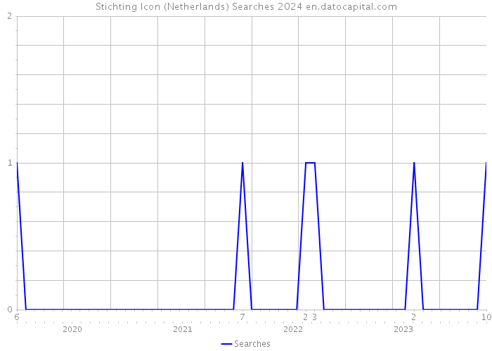 Stichting Icon (Netherlands) Searches 2024 