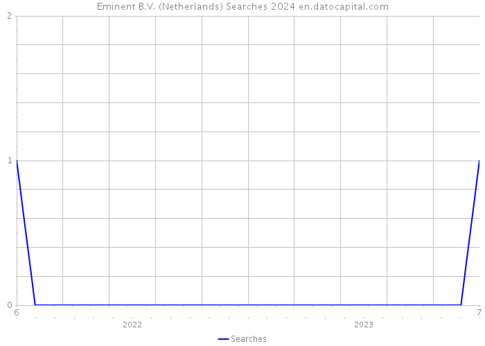 Eminent B.V. (Netherlands) Searches 2024 