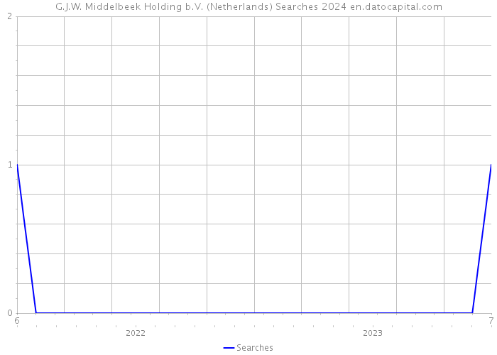 G.J.W. Middelbeek Holding b.V. (Netherlands) Searches 2024 