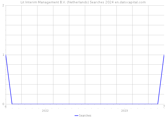 Lit Interim Management B.V. (Netherlands) Searches 2024 