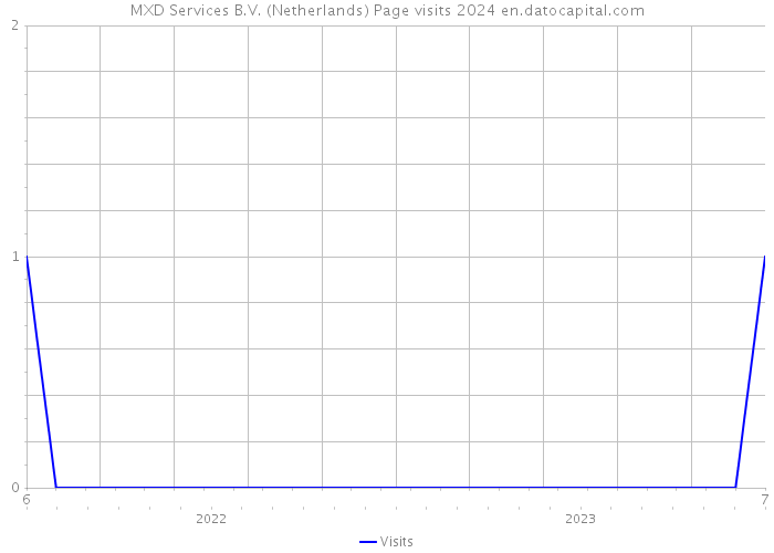 MXD Services B.V. (Netherlands) Page visits 2024 