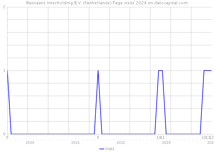 Bastiaans Interholding B.V. (Netherlands) Page visits 2024 