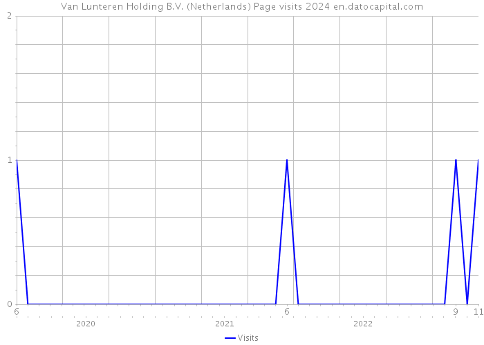 Van Lunteren Holding B.V. (Netherlands) Page visits 2024 