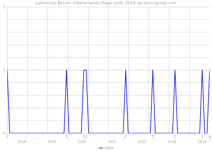 Lubbertus Beelen (Netherlands) Page visits 2024 