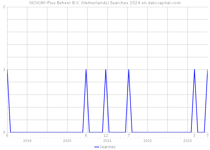 NOVUM-Plus Beheer B.V. (Netherlands) Searches 2024 