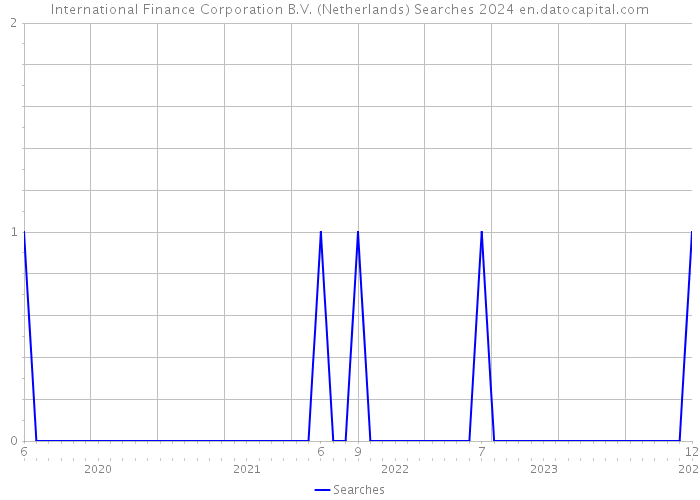 International Finance Corporation B.V. (Netherlands) Searches 2024 