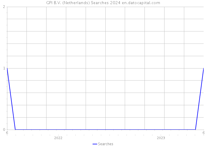 GPI B.V. (Netherlands) Searches 2024 