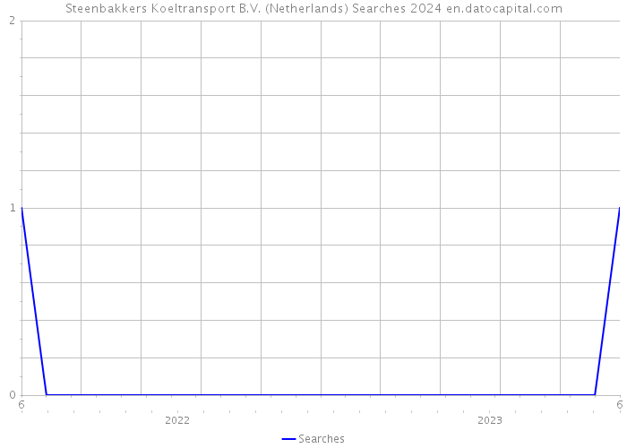 Steenbakkers Koeltransport B.V. (Netherlands) Searches 2024 