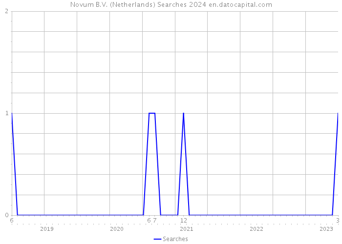 Novum B.V. (Netherlands) Searches 2024 