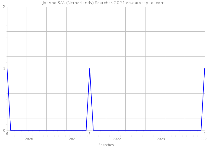 Joanna B.V. (Netherlands) Searches 2024 