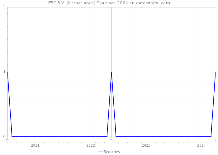 EFC B.V. (Netherlands) Searches 2024 