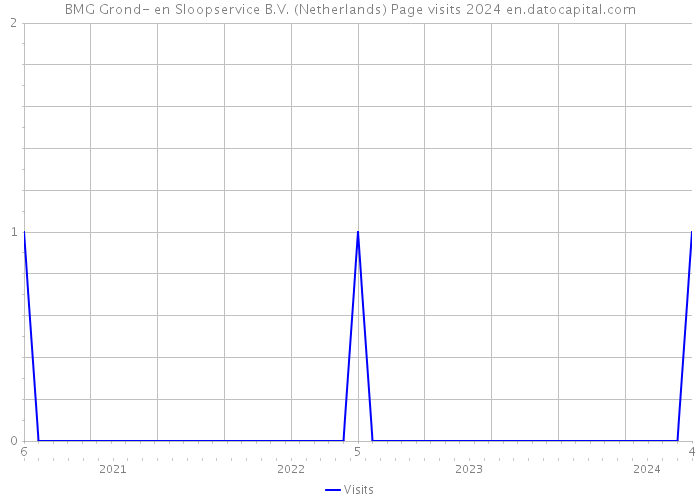 BMG Grond- en Sloopservice B.V. (Netherlands) Page visits 2024 