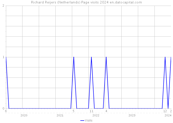 Richard Reijers (Netherlands) Page visits 2024 