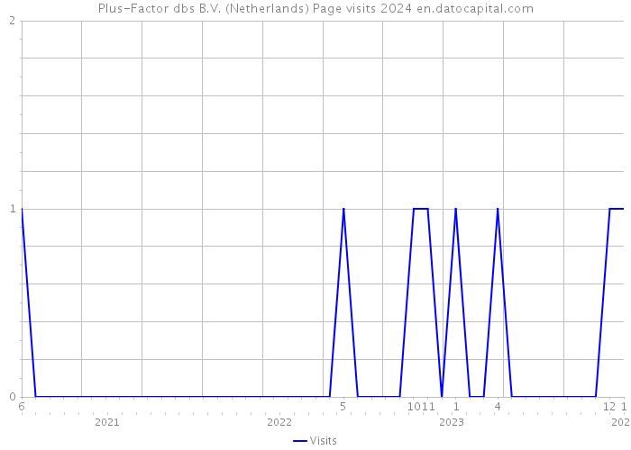Plus-Factor dbs B.V. (Netherlands) Page visits 2024 