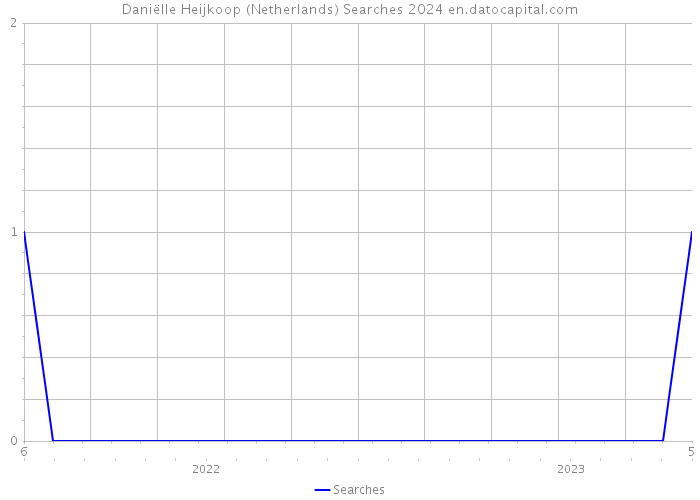Daniëlle Heijkoop (Netherlands) Searches 2024 