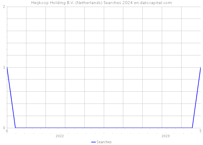 Heijkoop Holding B.V. (Netherlands) Searches 2024 