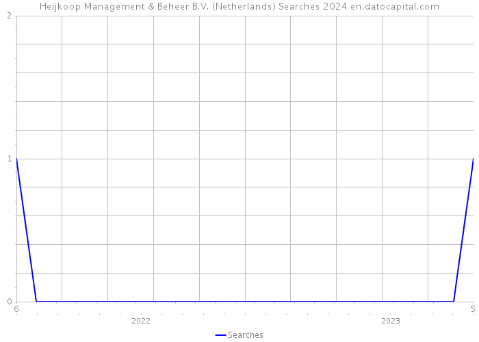 Heijkoop Management & Beheer B.V. (Netherlands) Searches 2024 