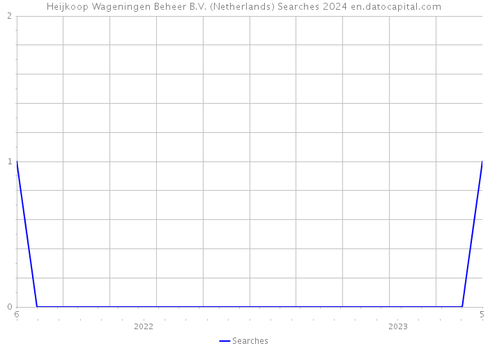 Heijkoop Wageningen Beheer B.V. (Netherlands) Searches 2024 