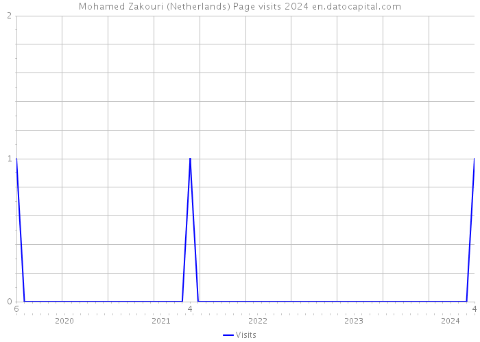 Mohamed Zakouri (Netherlands) Page visits 2024 