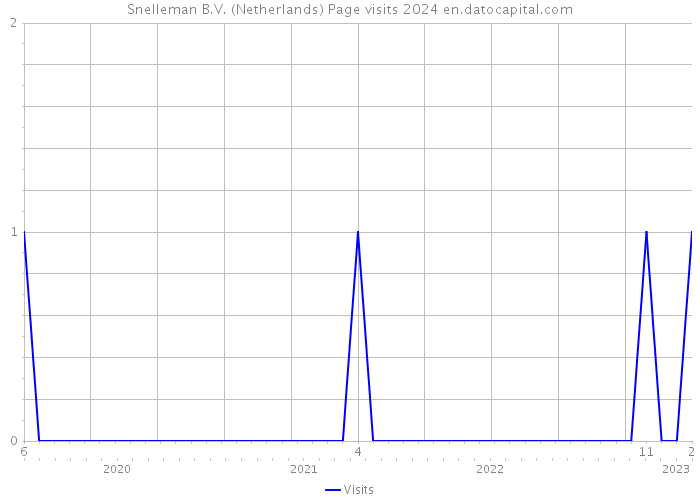 Snelleman B.V. (Netherlands) Page visits 2024 