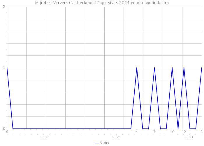 Mijndert Ververs (Netherlands) Page visits 2024 