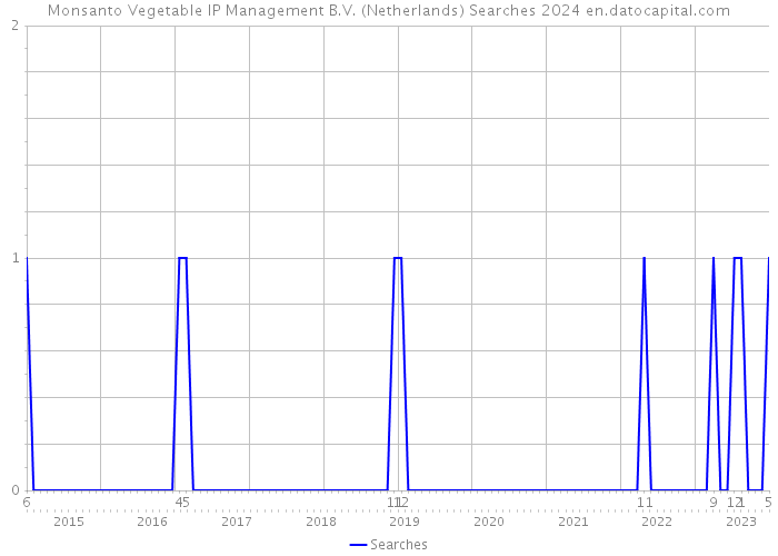 Monsanto Vegetable IP Management B.V. (Netherlands) Searches 2024 