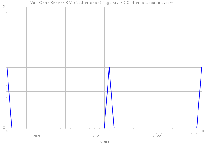 Van Oene Beheer B.V. (Netherlands) Page visits 2024 