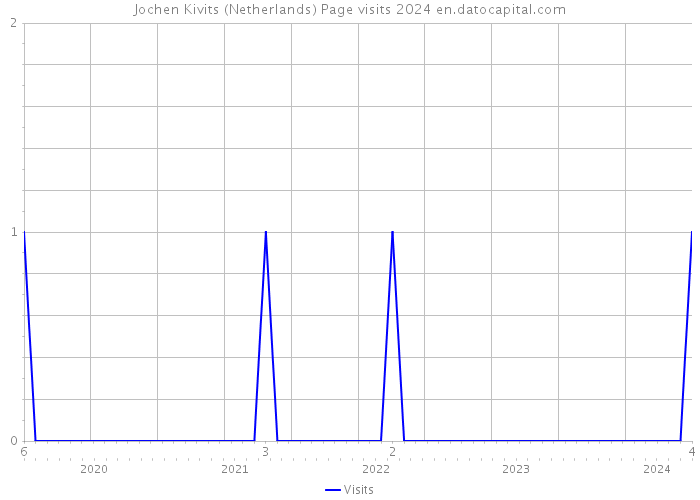 Jochen Kivits (Netherlands) Page visits 2024 