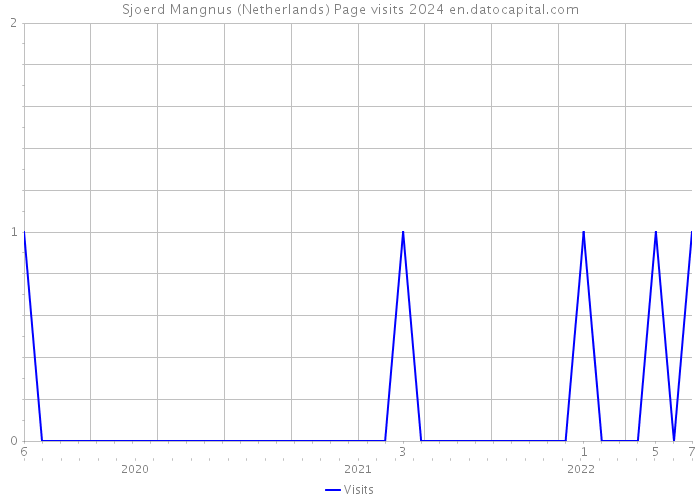 Sjoerd Mangnus (Netherlands) Page visits 2024 