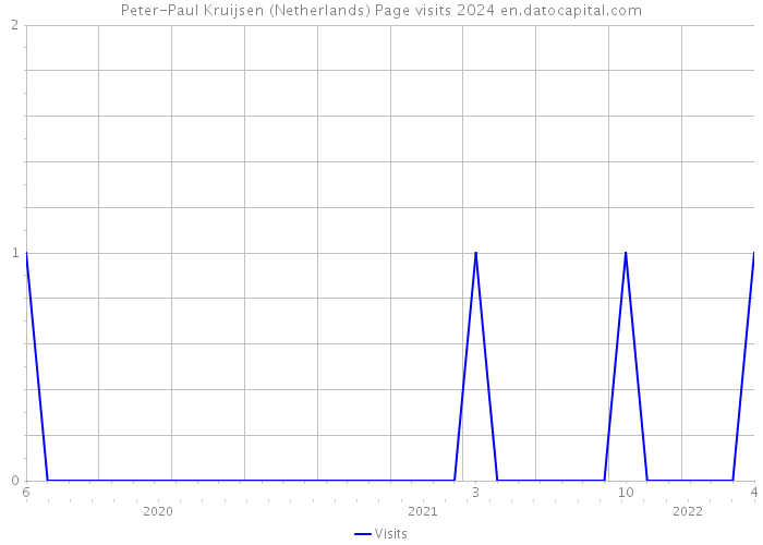 Peter-Paul Kruijsen (Netherlands) Page visits 2024 