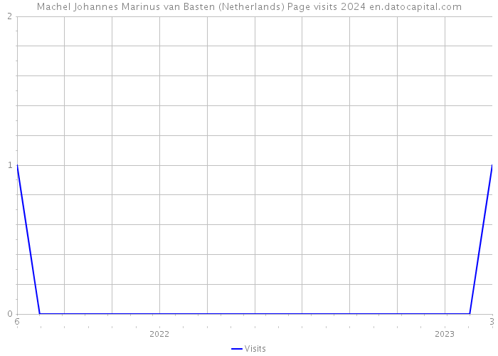 Machel Johannes Marinus van Basten (Netherlands) Page visits 2024 