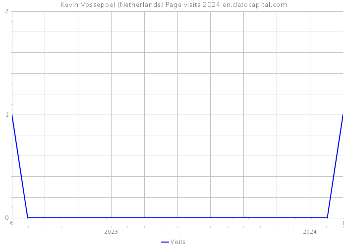 Kevin Vossepoel (Netherlands) Page visits 2024 