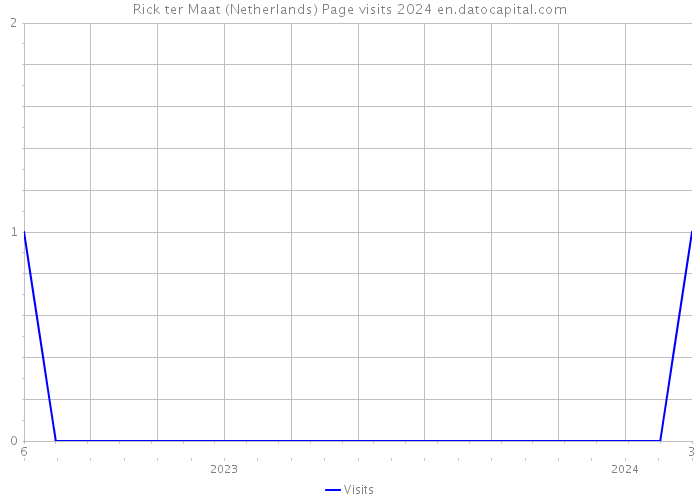Rick ter Maat (Netherlands) Page visits 2024 