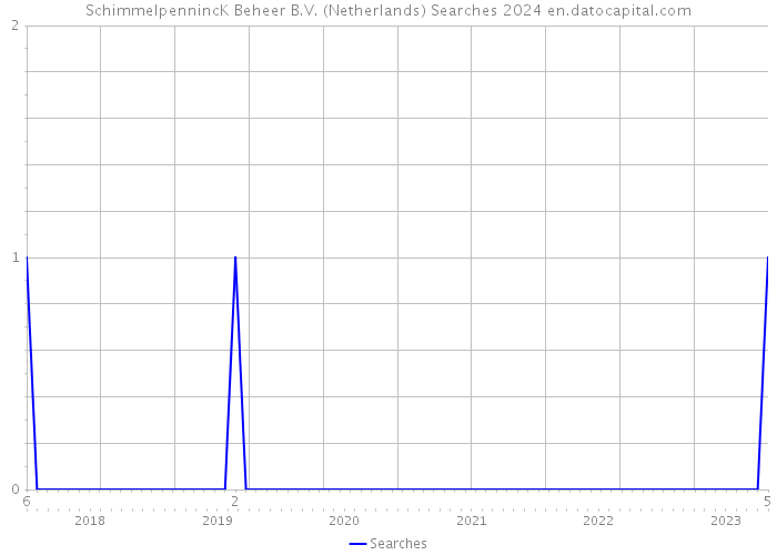SchimmelpennincK Beheer B.V. (Netherlands) Searches 2024 