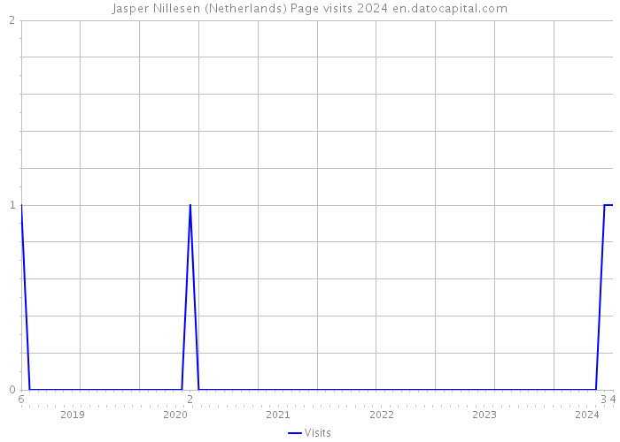 Jasper Nillesen (Netherlands) Page visits 2024 
