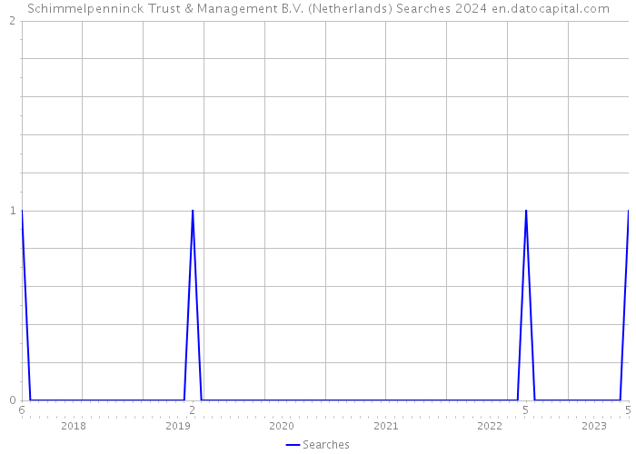 Schimmelpenninck Trust & Management B.V. (Netherlands) Searches 2024 