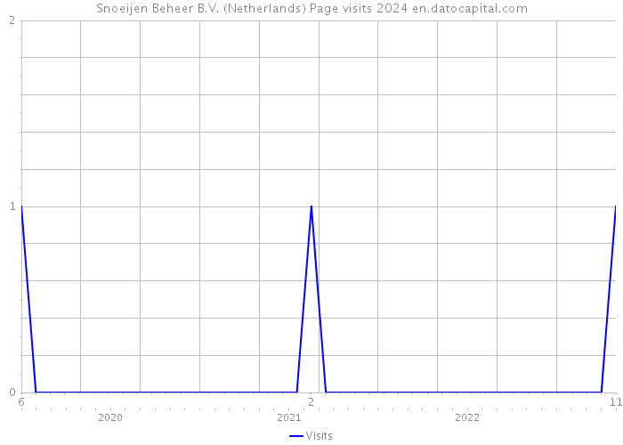 Snoeijen Beheer B.V. (Netherlands) Page visits 2024 