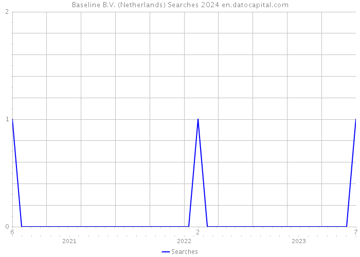 Baseline B.V. (Netherlands) Searches 2024 