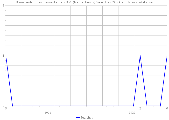 Bouwbedrijf Huurman-Leiden B.V. (Netherlands) Searches 2024 