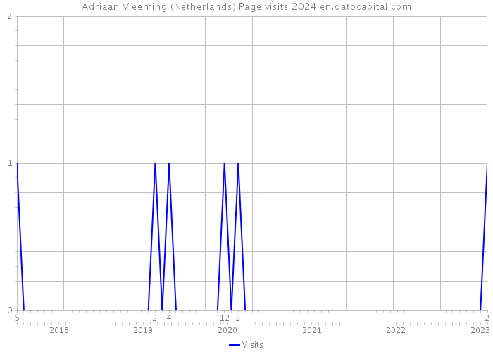 Adriaan Vleeming (Netherlands) Page visits 2024 