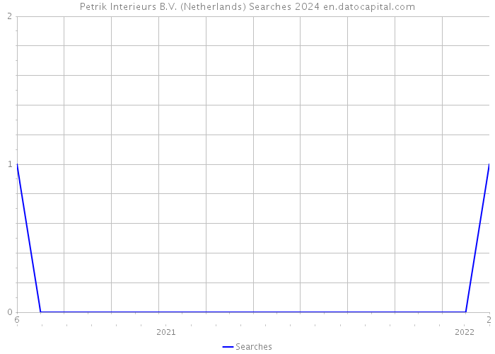 Petrik Interieurs B.V. (Netherlands) Searches 2024 