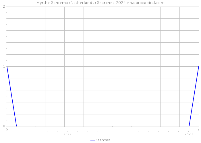 Myrthe Santema (Netherlands) Searches 2024 